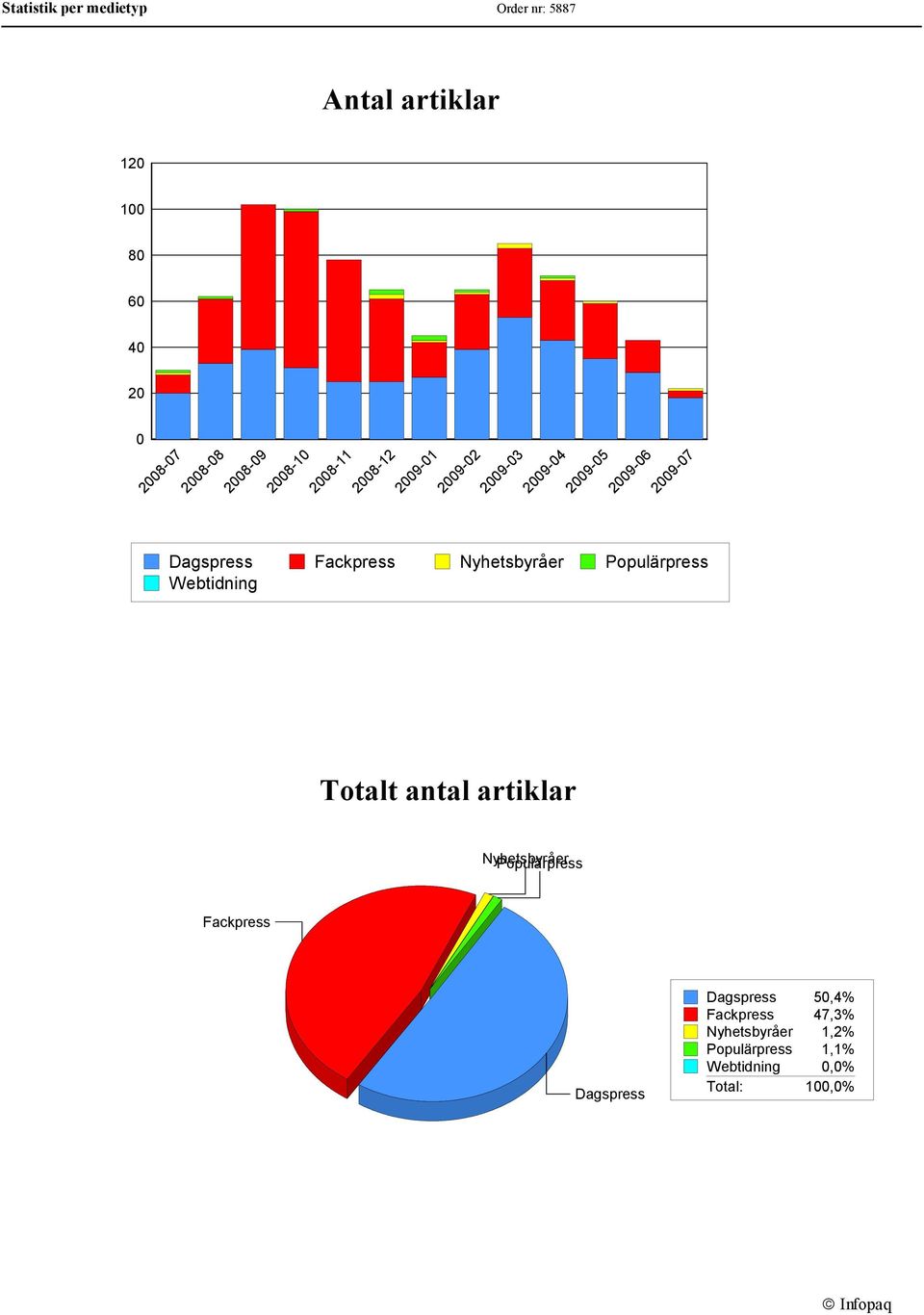 2009-05 2009-06 2009-06 2009-07 2009-07 Dagspress Fackpress Nyhetsbyråer Populärpress Webtidning Totalt antal artiklar