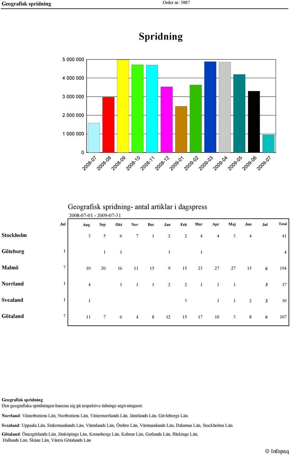 5 6 94 Norrland 4 2 2 3 7 Svealand 3 2 2 0 Götaland 7 7 6 4 8 2 5 7 0 3 8 6 07 Geografisk spridning Den geografiska spridningen baseras sig på respektive tidnings utgivningsort.