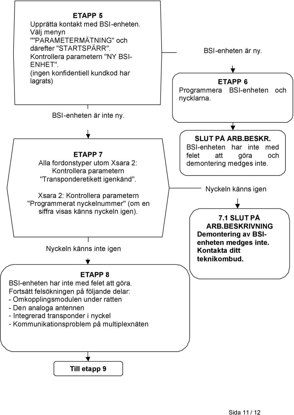 ETAPP 7 Alla fordonstyper utom Xsara 2: Kontrollera parametern "Transponderetikett igenkänd". Xsara 2: Kontrollera parametern "Programmerat nyckelnummer" (om en siffra visas känns nyckeln igen).