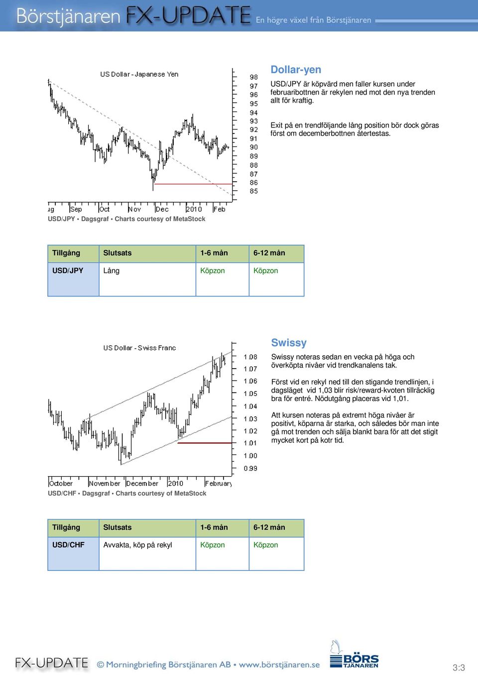 USD/JPY Dagsgraf Charts courtesy of MetaStock USD/JPY Lång Köpzon Köpzon Swissy Swissy noteras sedan en vecka på höga och överköpta nivåer vid trendkanalens tak.