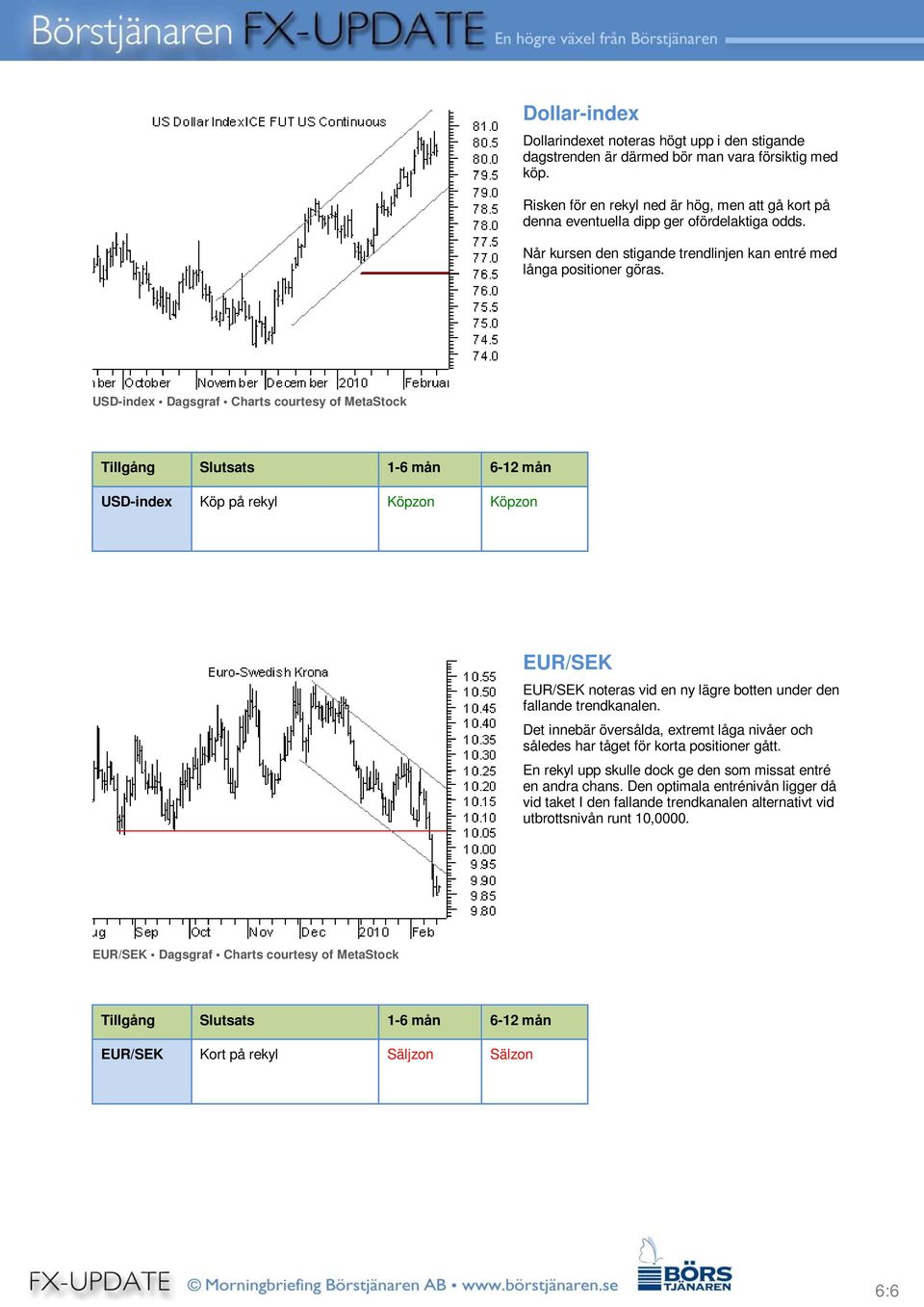 USD-index Dagsgraf Charts courtesy of MetaStock USD-index Köp på rekyl Köpzon Köpzon EUR/SEK EUR/SEK noteras vid en ny lägre botten under den fallande trendkanalen.