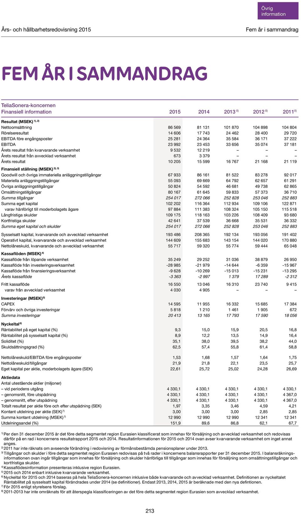 resultat från avvecklad verksamhet 673 3 379 Årets resultat 10 205 15 599 16 767 21 168 21 119 2), 3) Finansiell ställning (MSEK) Goodwill och övriga immateriella anläggningstillgångar 67 933 86 161