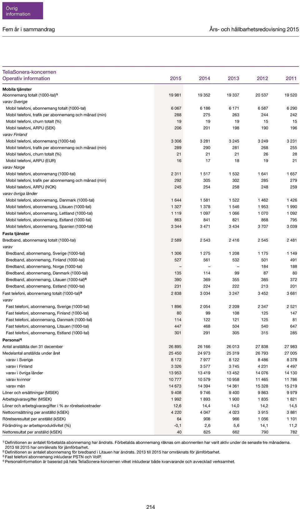 206 201 198 190 196 varav Finland Mobil telefoni, abonnemang (1000-tal) 3 306 3 281 3 245 3 249 3 231 Mobil telefoni, trafik per abonnemang och månad (min) 289 290 281 268 255 Mobil telefoni, churn