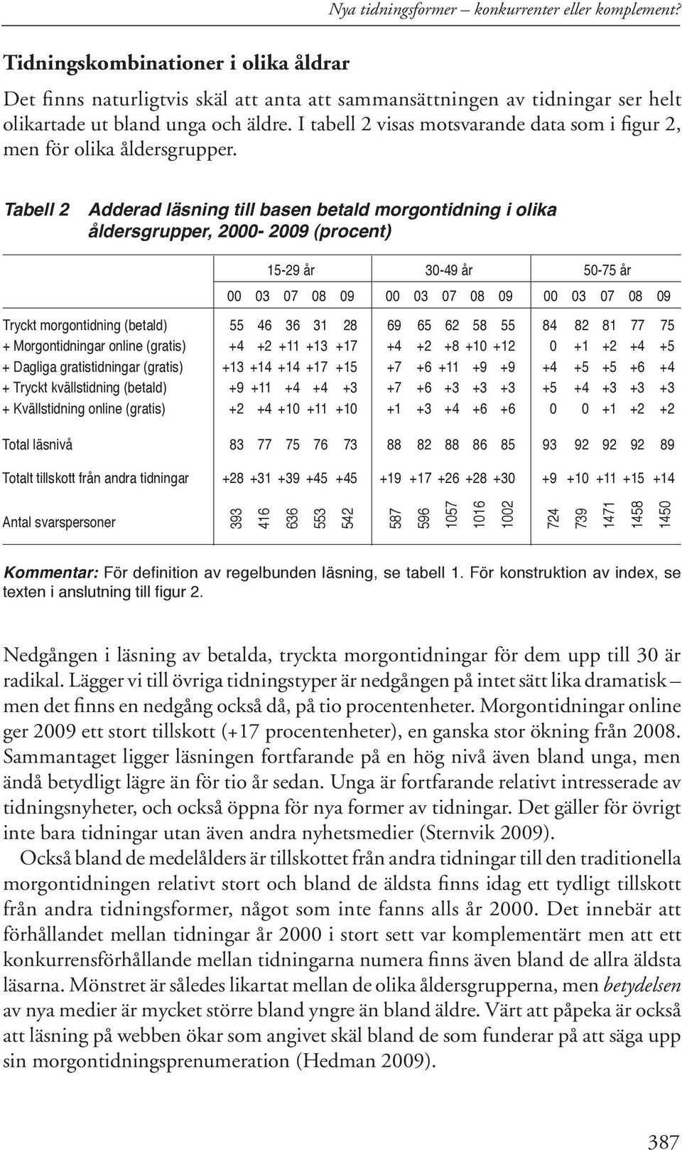 I tabell 2 visas motsvarande data som i figur 2, men för olika åldersgrupper.