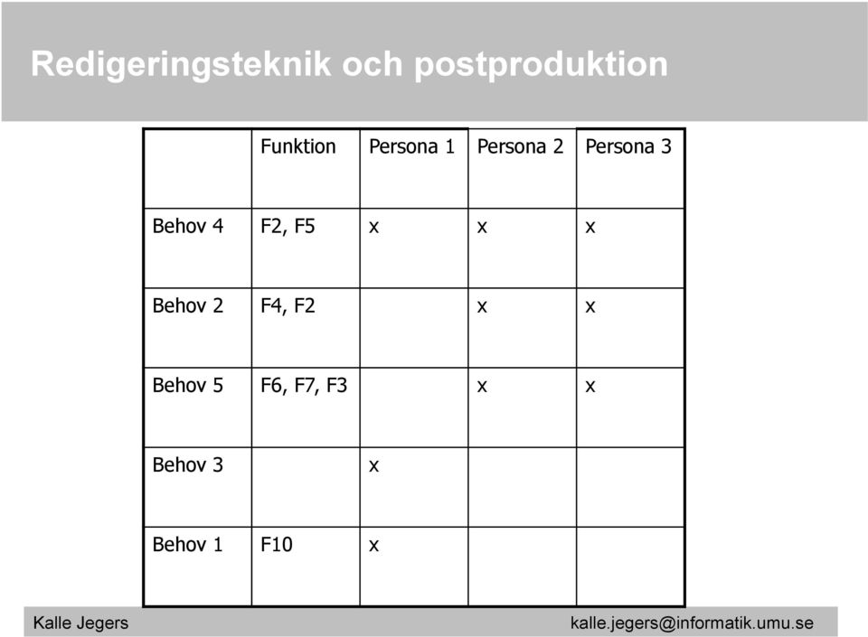 Behov 2 F4, F2 x x Behov 5 F6,