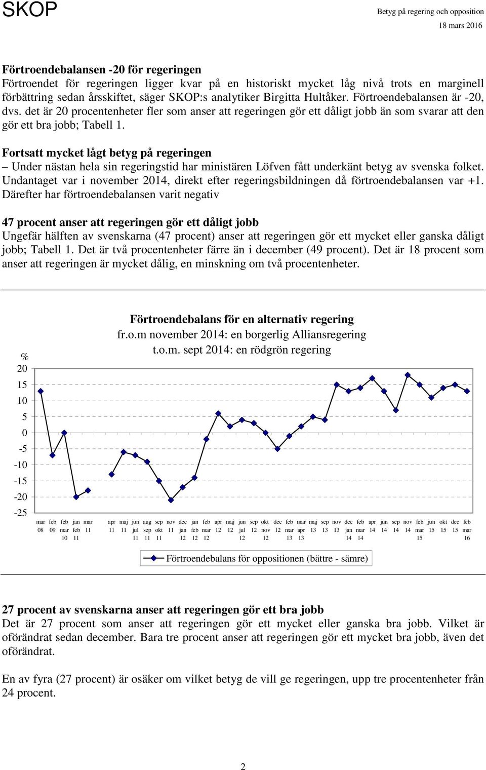 Fortsatt mycket lågt betyg på regeringen Under nästan hela sin regeringstid har ministären Löfven fått underkänt betyg av svenska folket.