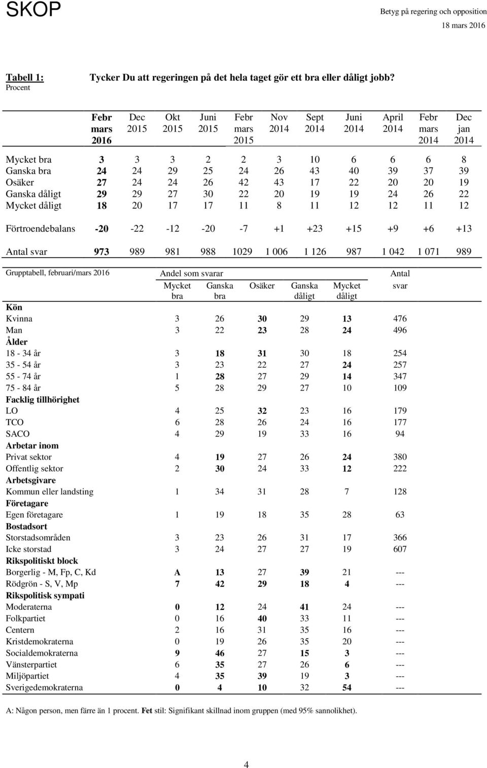 18 20 17 17 8 Förtroendebalans -20-22 - -20-7 +1 +23 + +9 +6 +13 Antal svar 973 989 981 988 29 1 006 1 6 987 1 042 1 071 989 Grupptabell, ruari/ 2016 Andel som svarar Antal Mycket Ganska Osäker