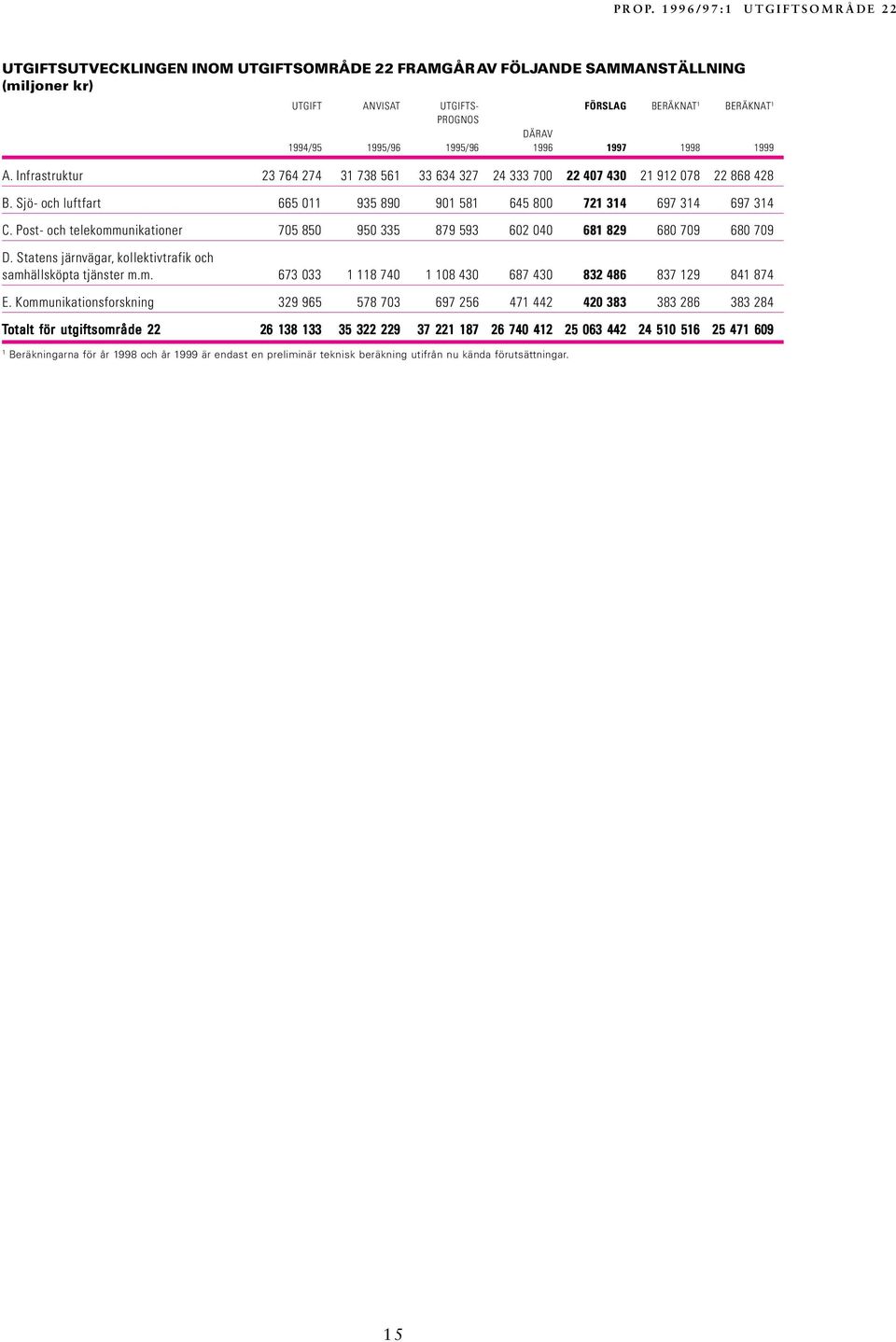 Post- och telekommunikationer 705 850 950 335 879 593 602 040 681 829 680 709 680 709 D. Statens järnvägar, kollektivtrafik och samhällsköpta tjänster m.m. 673 033 1 118 740 1 108 430 687 430 832 486 837 129 841 874 E.