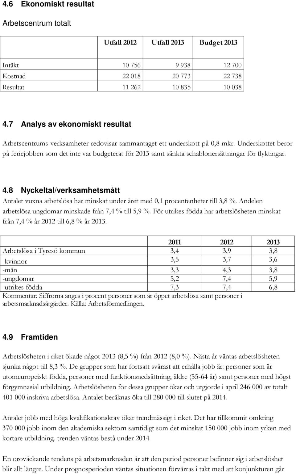 Underskottet beror på feriejobben som det inte var budgeterat för 2013 samt sänkta schablonersättningar för flyktingar. 4.