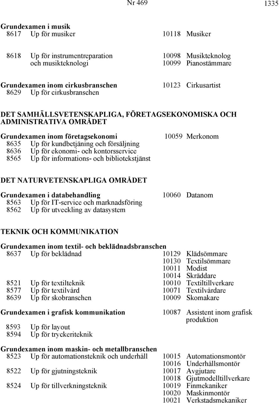 ekonomi- och kontorsservice 8565 Up för informations- och bibliotekstjänst 10059 Merkonom DET NATURVETENSKAPLIGA OMRÅDET Grundexamen i databehandling 8563 Up för IT-service och marknadsföring 8562 Up