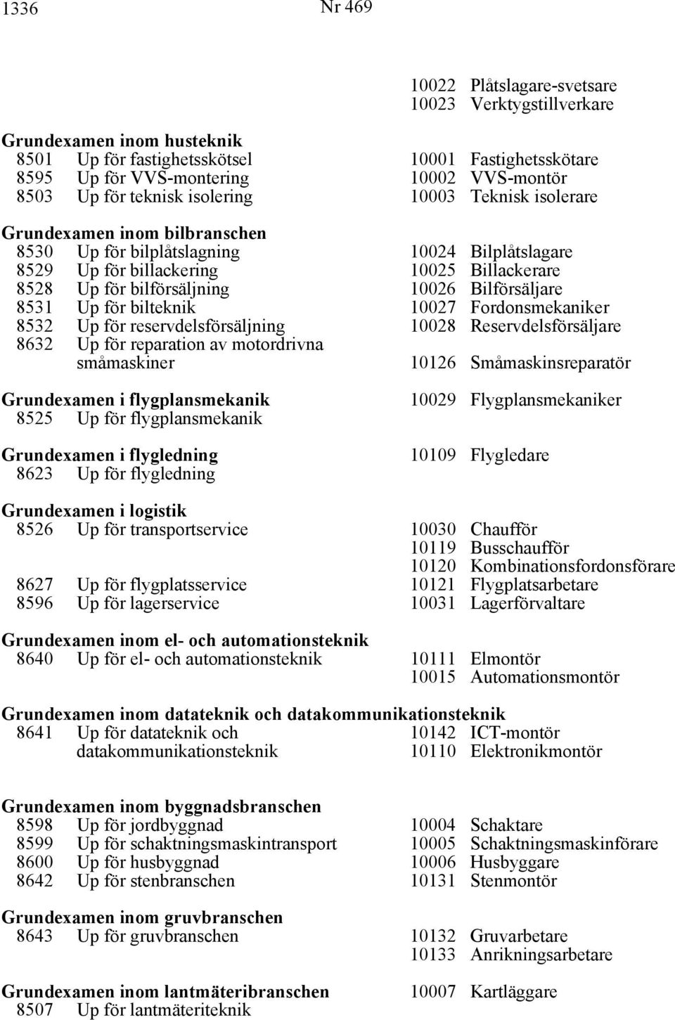 10026 Bilförsäljare 8531 Up för bilteknik 10027 Fordonsmekaniker 8532 Up för reservdelsförsäljning 10028 Reservdelsförsäljare 8632 Up för reparation av motordrivna småmaskiner 10126