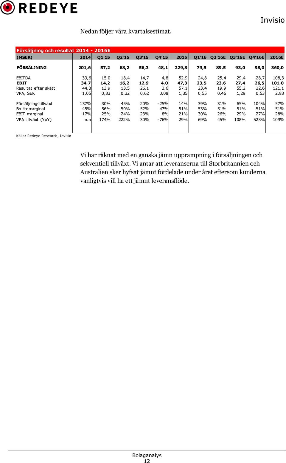 18,4 14,7 4,8 52,9 24,8 25,4 29,4 28,7 108,3 EBIT 34,7 14,2 16,2 12,9 4,0 47,3 23,5 23,6 27,4 26,5 101,0 Resultat efter skatt 44,3 13,9 13,5 26,1 3,6 57,1 23,4 19,9 55,2 22,6 121,1 VPA, SEK 1,05 0,33