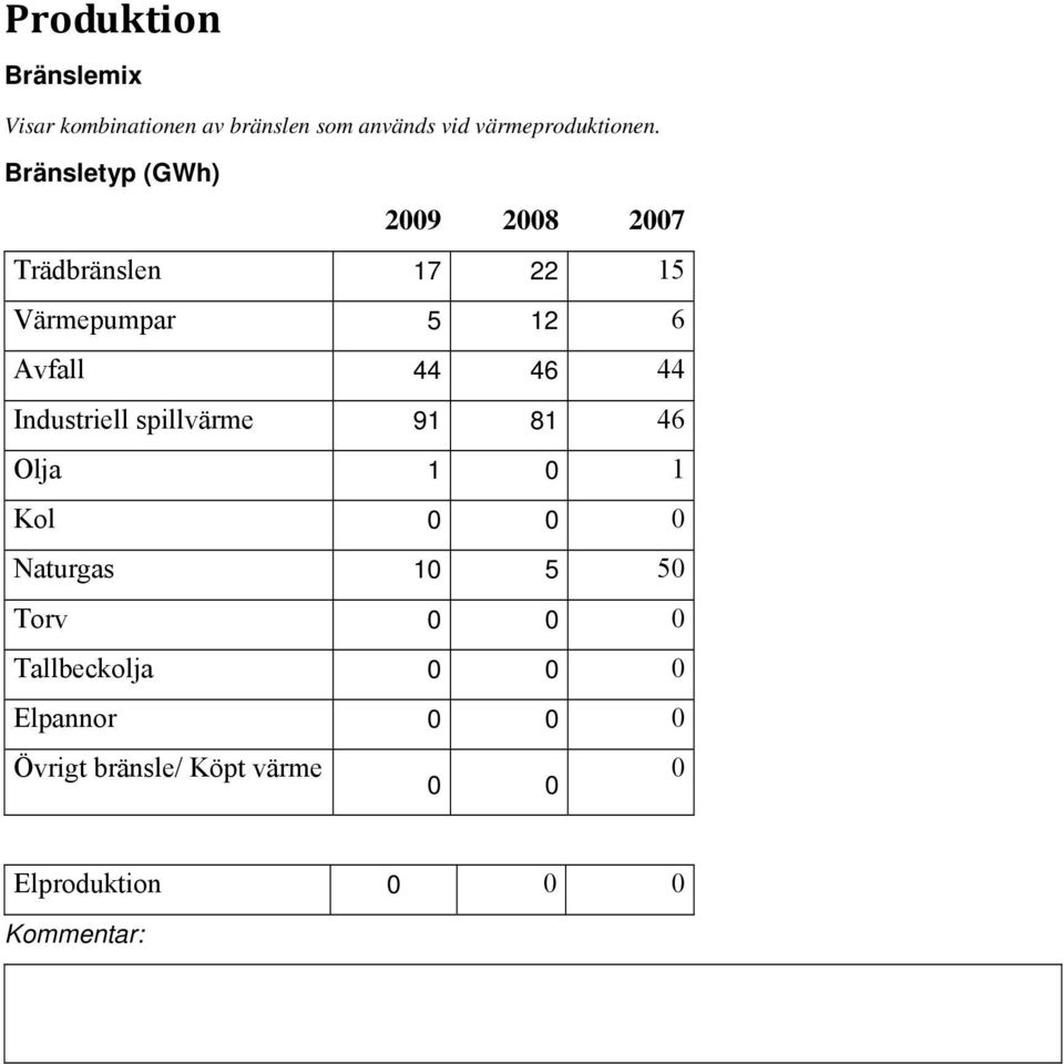 Bränsletyp (GWh) 2009 2008 2007 Trädbränslen 17 22 15 Värmepumpar 5 12 6 Avfall 44 46