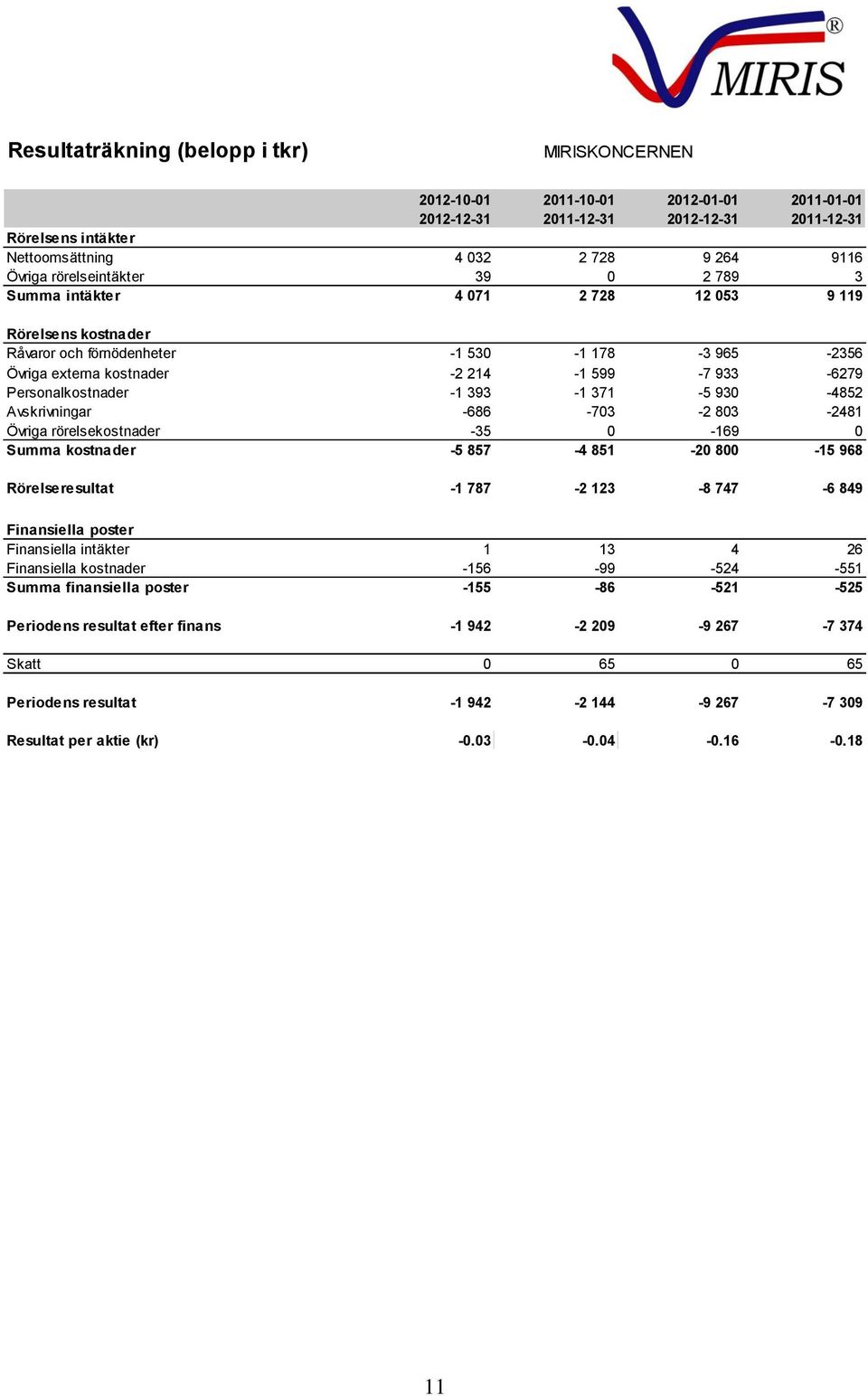 Personalkostnader -1 393-1 371-5 930-4852 Avskrivningar -686-703 -2 803-2481 Övriga rörelsekostnader -35 0-169 0 Summa kostnader -5 857-4 851-20 800-15 968 Rörelseresultat -1 787-2 123-8 747-6 849