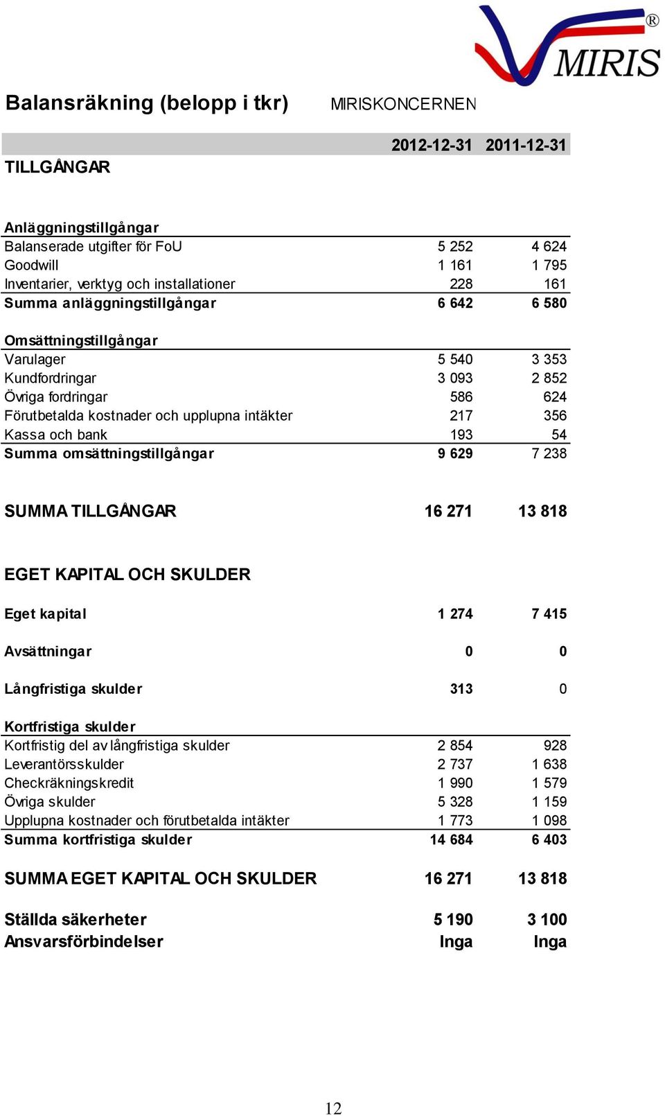 intäkter 217 356 Kassa och bank 193 54 Summa omsättningstillgångar 9 629 7 238 SUMMA TILLGÅNGAR 16 271 13 818 EGET KAPITAL OCH SKULDER Eget kapital 1 274 7 415 Avsättningar 0 0 Långfristiga skulder