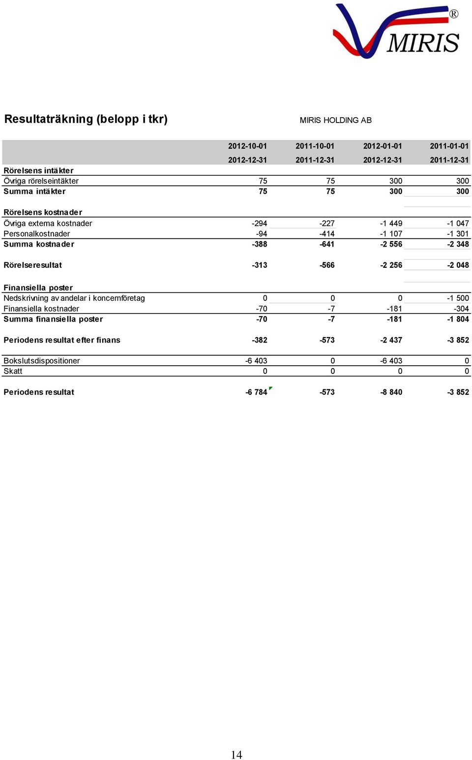 kostnader -388-641 -2 556-2 348 Rörelseresultat -313-566 -2 256-2 048 Finansiella poster Nedskrivning av andelar i koncernföretag 0 0 0-1 500 Finansiella kostnader -70-7