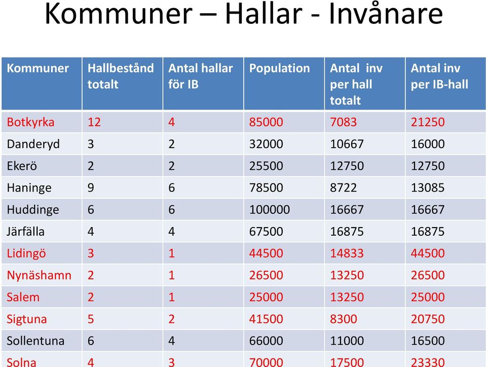 8722 13085 Huddinge 6 6 100000 16667 16667 Järfälla 4 4 67500 16875 16875 Lidingö 3 1 44500 14833 44500 Nynäshamn 2 1 26500