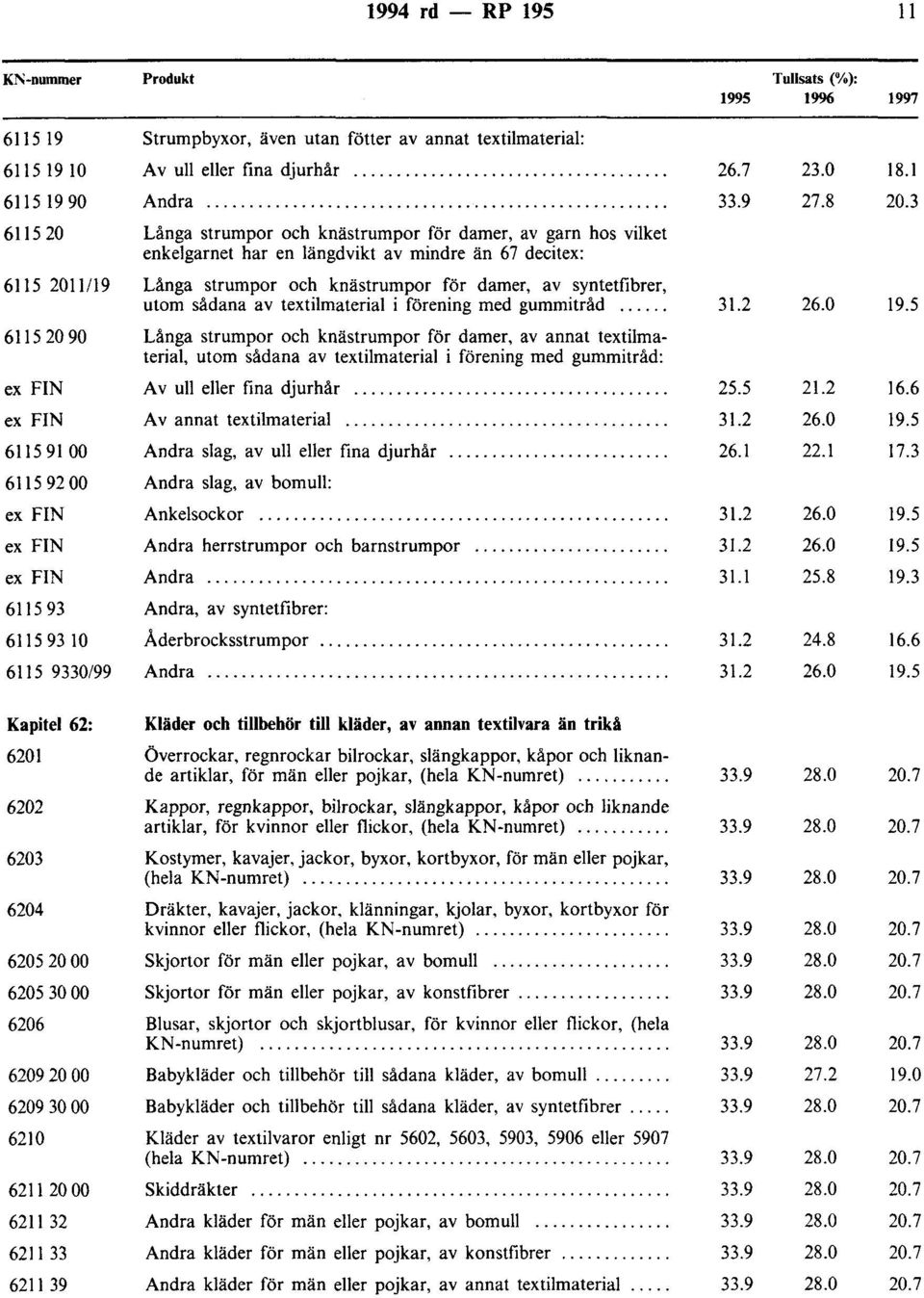 utom sådana av textilmaterial i förening med gummitråd.... 31.2 26.0 19.