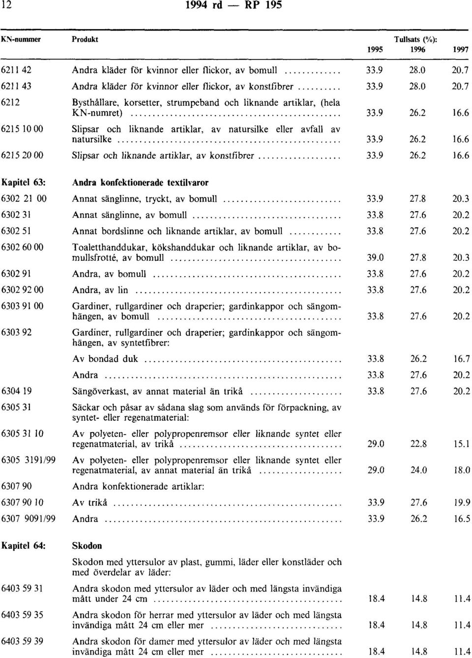 ... Slipsar och liknande artiklar, av konstfibrer.... T ullsats (%): 26.2 16.