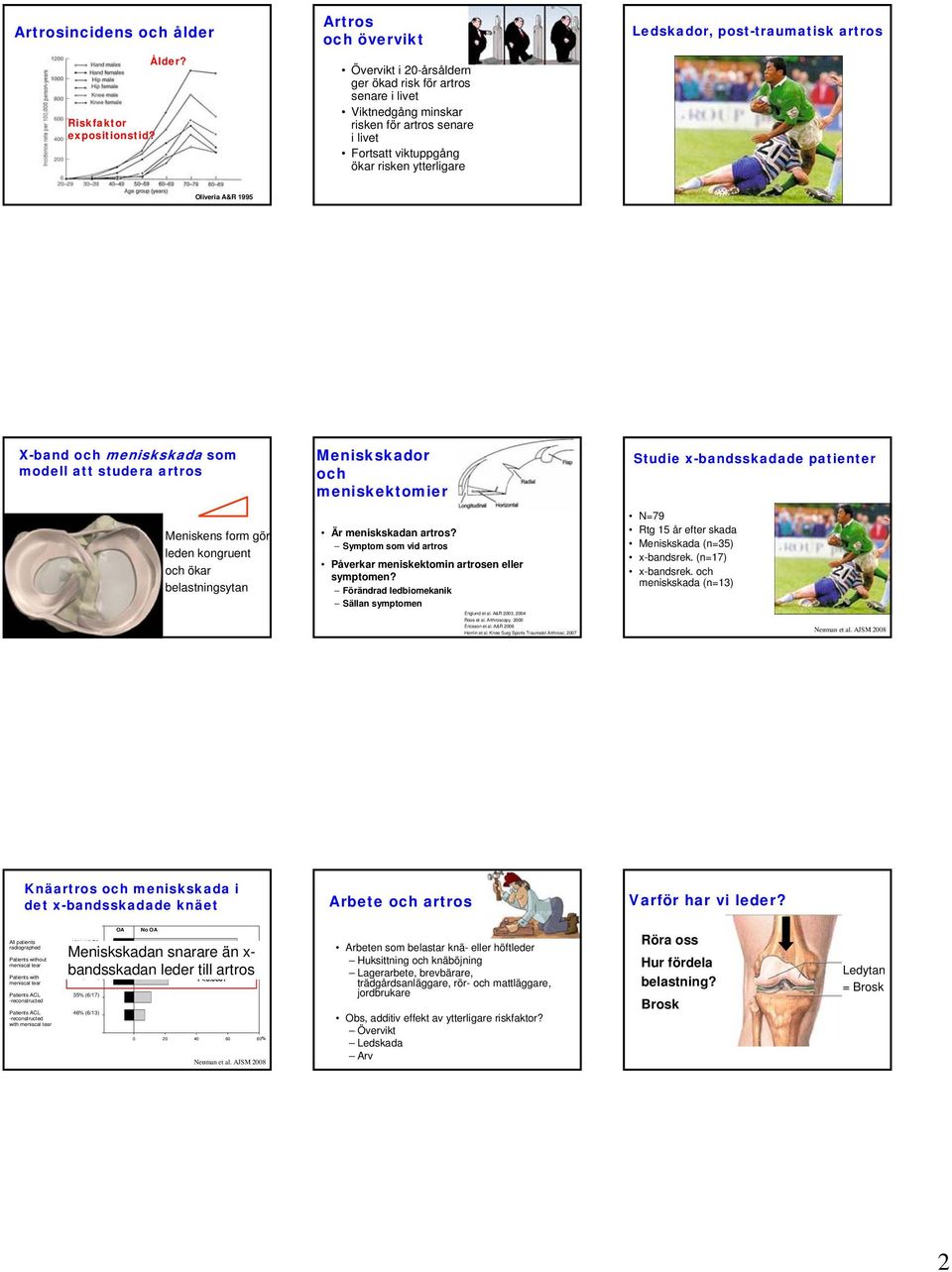 post-traumatisk artros Oliveria A&R 1995 X-band och meniskskada som modell att studera artros Meniskens form gör leden kongruent och ökar belastningsytan Meniskskador och meniskektomier Är