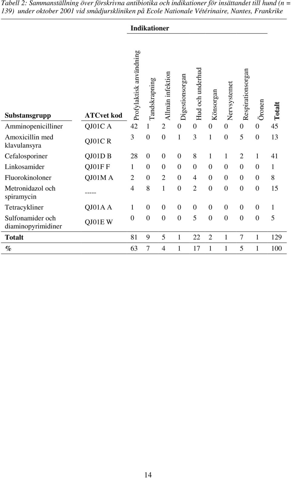 och underhud Könsorgan Nervsystemet Respirationsorgan Öronen Totalt 3 0 0 1 3 1 0 5 0 13 Cefalosporiner QJ01D B 28 0 0 0 8 1 1 2 1 41 Linkosamider QJ01F F 1 0 0 0 0 0 0 0 0 1 Fluorokinoloner QJ01M A