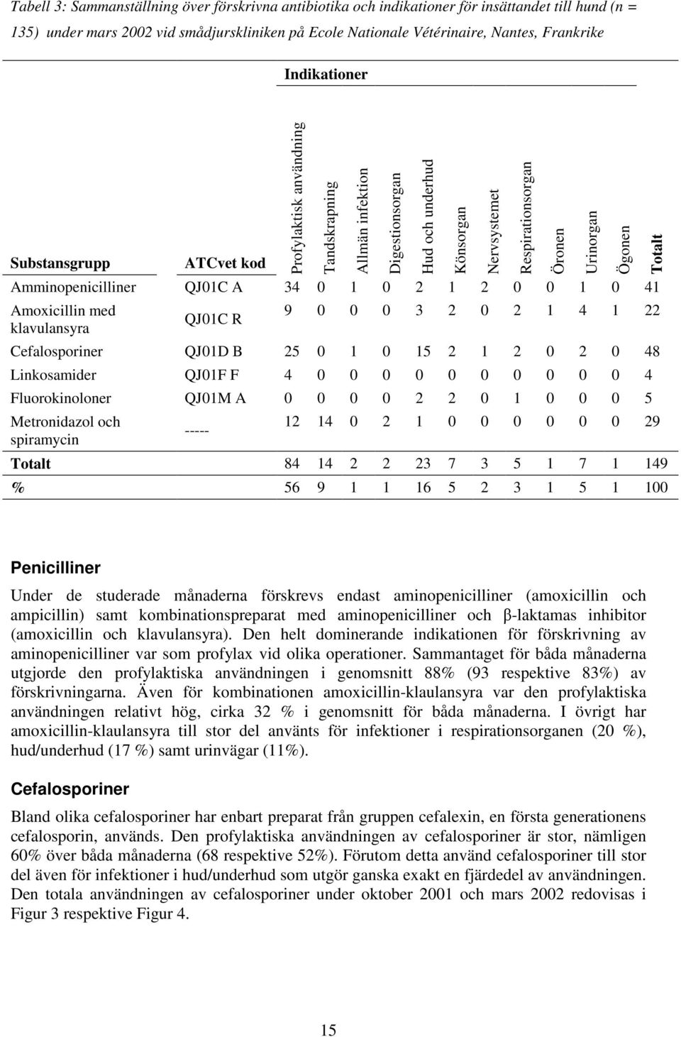 Hud och underhud Könsorgan Nervsystemet Respirationsorgan Öronen Urinorgan Ögonen 9 0 0 0 3 2 0 2 1 4 1 22 Cefalosporiner QJ01D B 25 0 1 0 15 2 1 2 0 2 0 48 Linkosamider QJ01F F 4 0 0 0 0 0 0 0 0 0 0