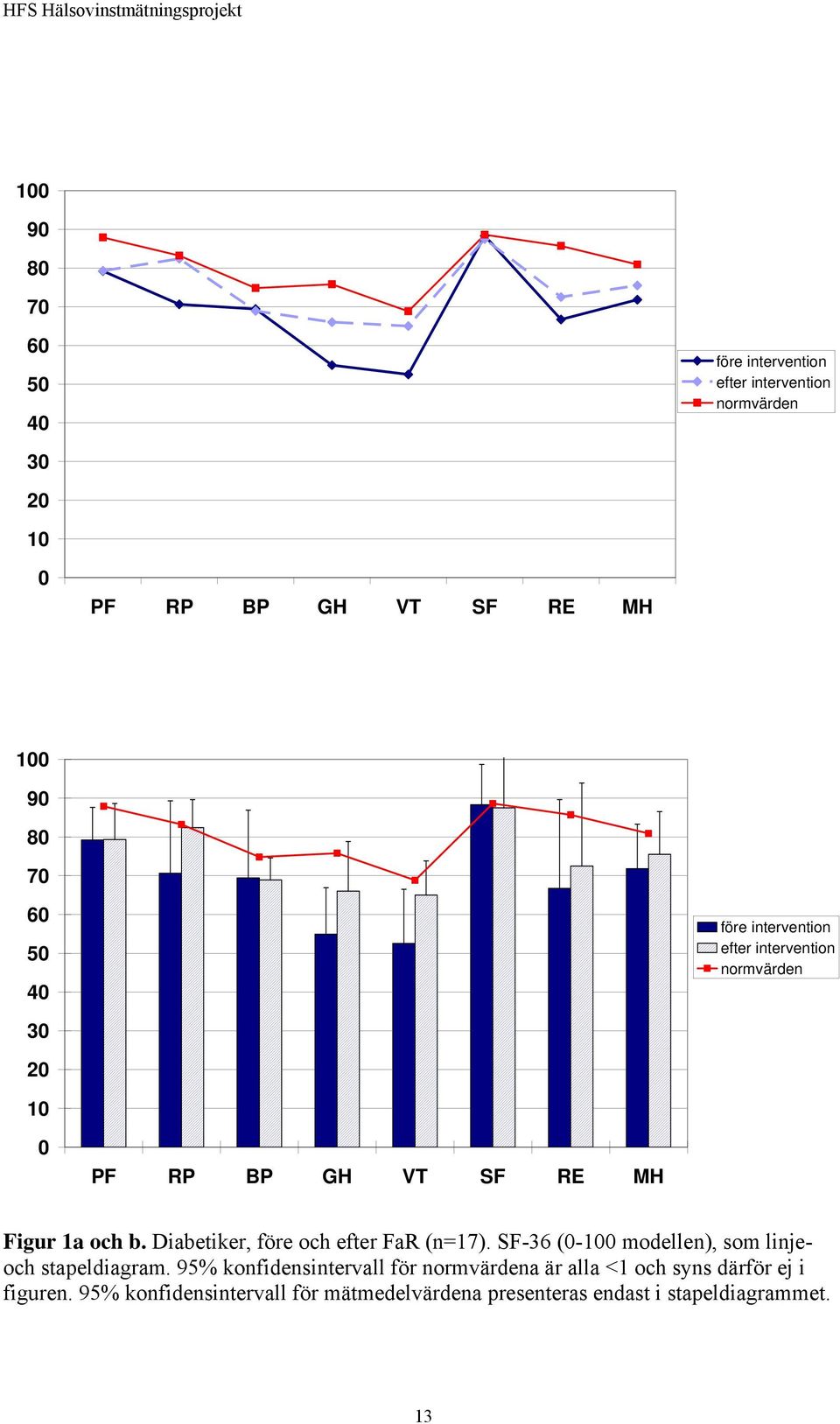 Diabetiker, före och efter FaR (n=17). SF-36 (-1 modellen), som linjeoch stapeldiagram.