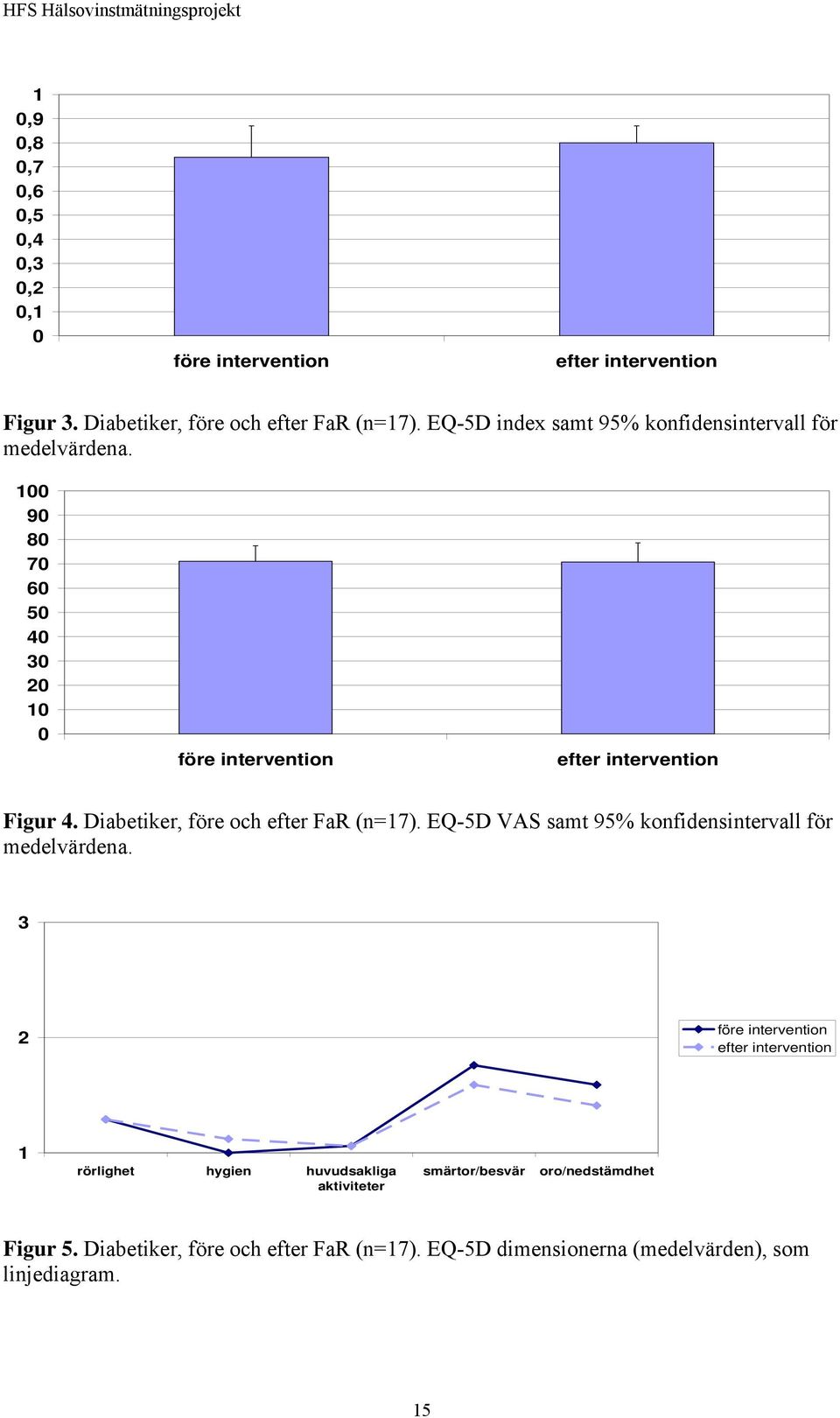 Diabetiker, före och efter FaR (n=17). EQ-5D VAS samt 95% konfidensintervall för medelvärdena.