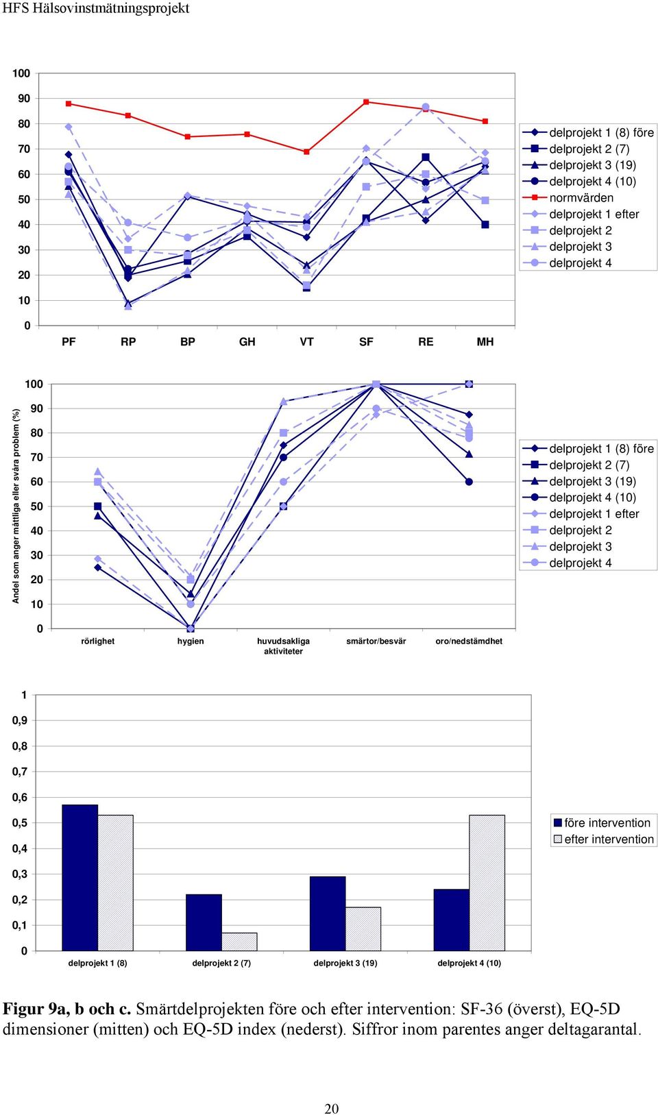 delprojekt 4 rörlighet hygien huvudsakliga aktiviteter smärtor/besvär oro/nedstämdhet 1,9,8,7,6,5,4 före intervention efter intervention,3,2,1 delprojekt 1 (8) delprojekt 2 (7) delprojekt 3