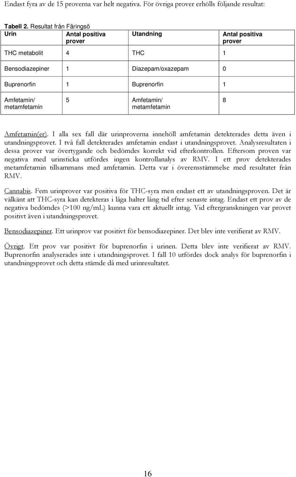 Amfetamin/ metamfetamin 8 Amfetamin(er). I alla sex fall där urinproverna innehöll amfetamin detekterades detta även i utandningsprovet. I två fall detekterades amfetamin endast i utandningsprovet.