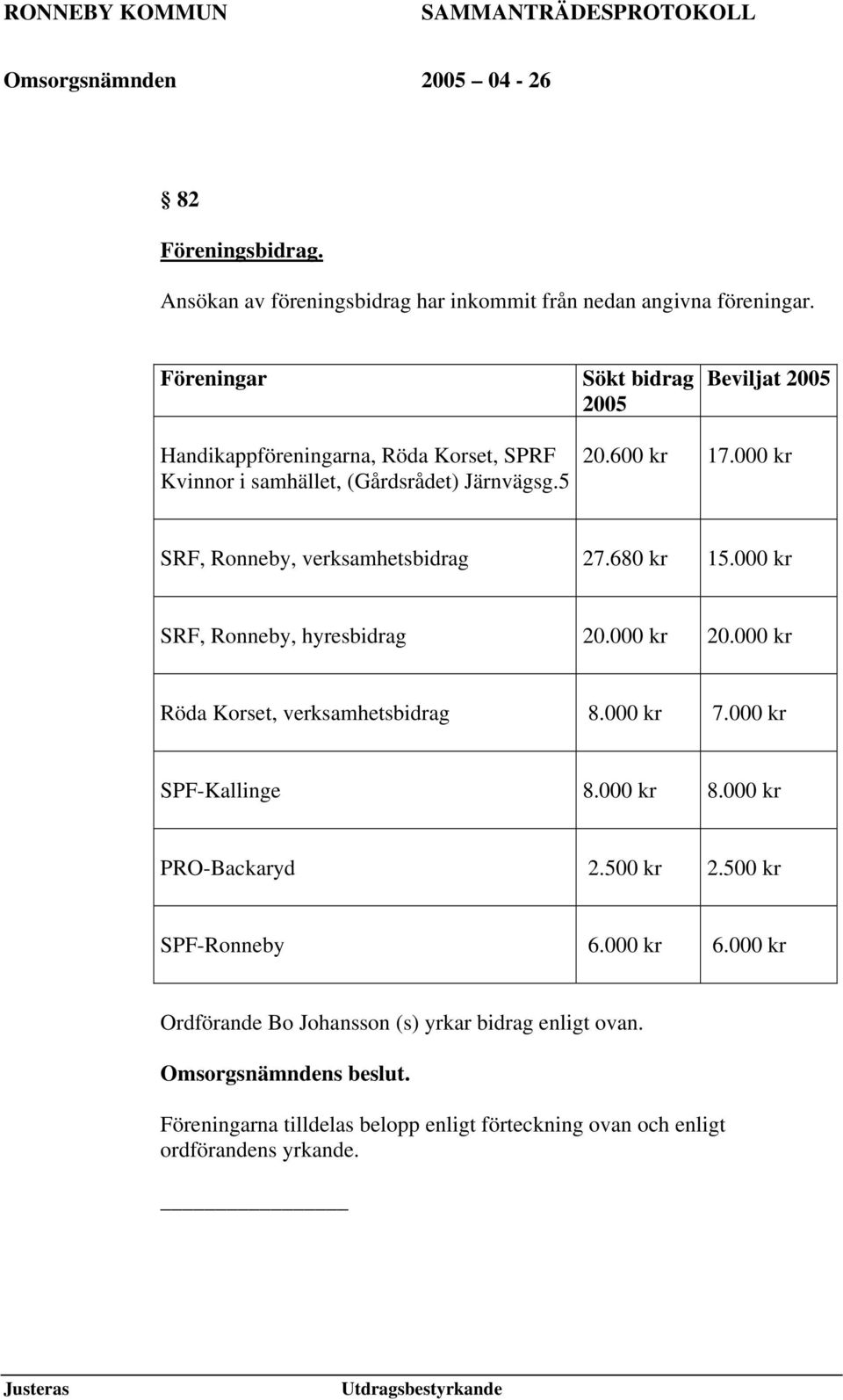 000 kr SRF, Ronneby, verksamhetsbidrag 27.680 kr 15.000 kr SRF, Ronneby, hyresbidrag 20.000 kr 20.000 kr Röda Korset, verksamhetsbidrag 8.000 kr 7.