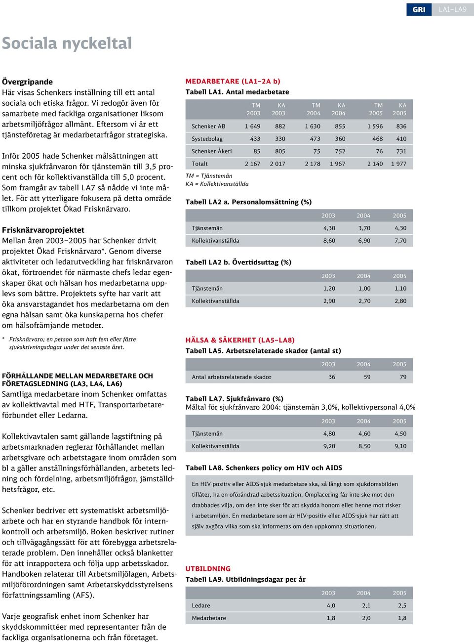 Inför 2005 hade Schenker målsättningen att minska sjukfrånvaron för tjänstemän till 3,5 procent och för kollektivanställda till 5,0 procent. Som framgår av tabell LA7 så nådde vi inte målet.