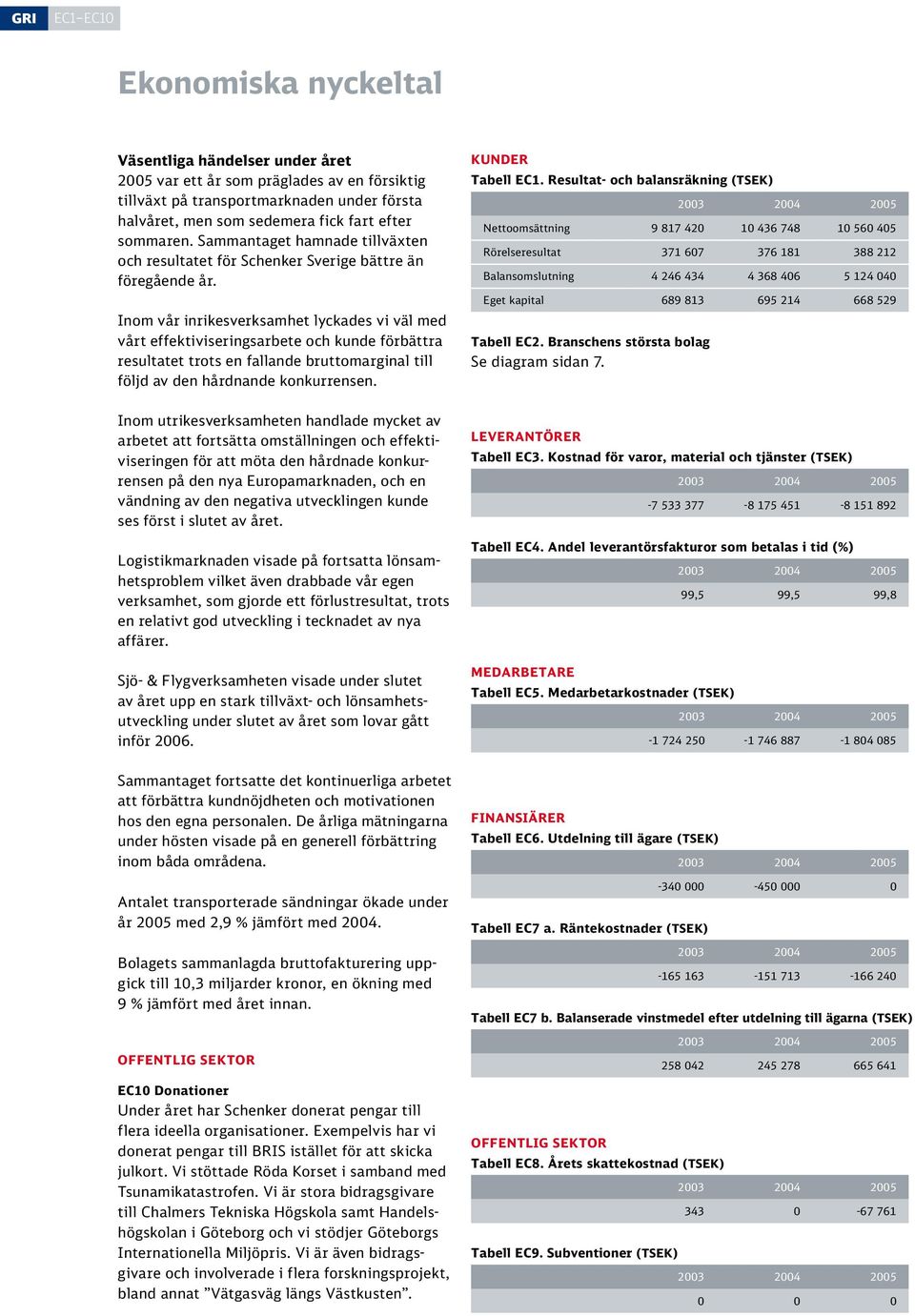 Inom vår inrikesverksamhet lyckades vi väl med vårt effektiviseringsarbete och kunde förbättra resultatet trots en fallande bruttomarginal till följd av den hårdnande konkurrensen.