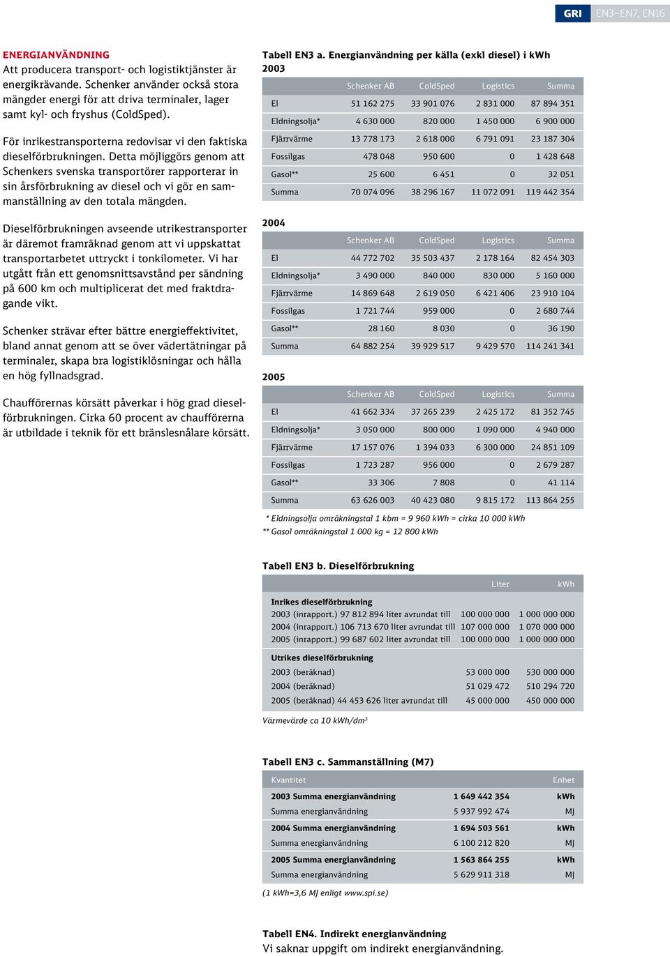 Detta möjliggörs genom att Schenkers svenska transportörer rapporterar in sin årsförbrukning av diesel och vi gör en sammanställning av den totala mängden.