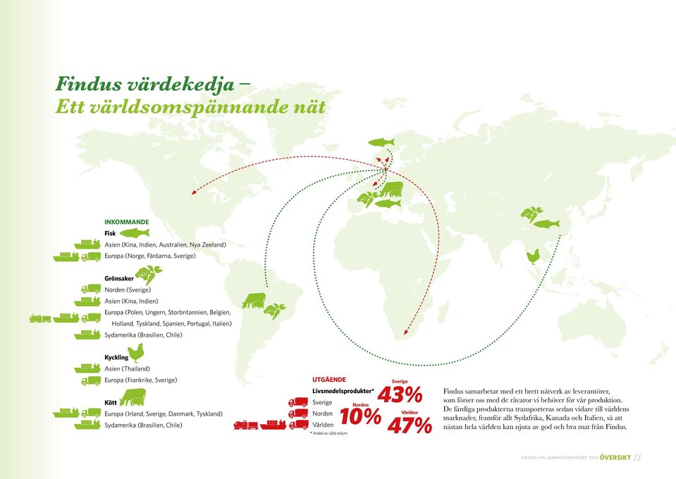 Sverige, Danmark, Tyskland) Sydamerika (Brasilien, Chile) UTGÅENDE Livsmedelsprodukter* Sverige Norden Världen 10% * Andel av såld volym Sverige 43% Norden Världen 47% Findus samarbetar med ett brett