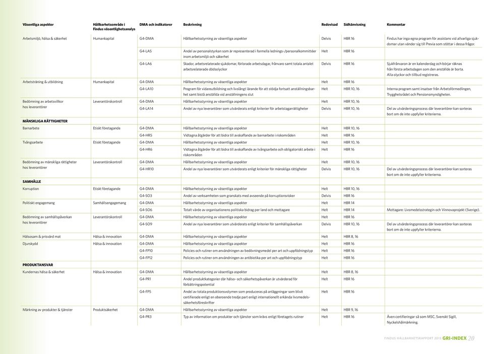 G4-LA5 G4-LA6 Andel av personalstyrkan som är representerad i formella lednings-/personalkommittéer inom arbetsmiljö och säkerhet Skador, arbetsrelaterade sjukdomar, förlorade arbetsdagar, frånvaro