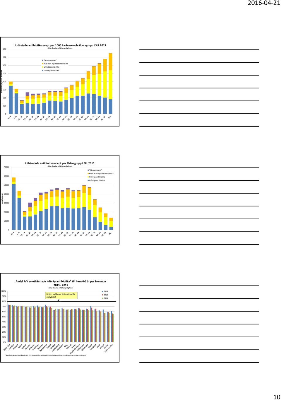 Urinvägsantibiotika Luftvägsantibiotika 5 Antal recept 4 3 2 1 1% 9% 8% Andel PcV av uthämtade luftvägsantibiotika* till barn 6 år per kommun 215 Källa: Concise, e Hälsomyndigheten