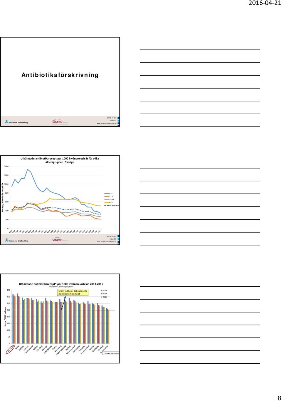 23 4 35 Uthämtade antibiotikarecept* per 1 invånare och län 215 Källa: Concise, e Hälsomyndigheten