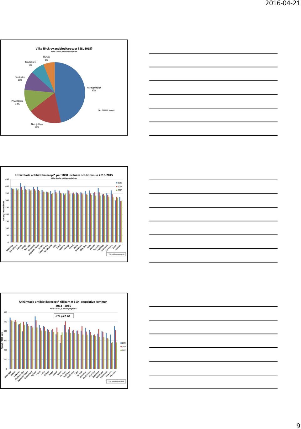 Akutsjukhus 18% 45 4 35 Uthämtade antibiotikarecept* per 1 invånare och kommun 215 Källa: Concise, e Hälsomyndigheten 214 215