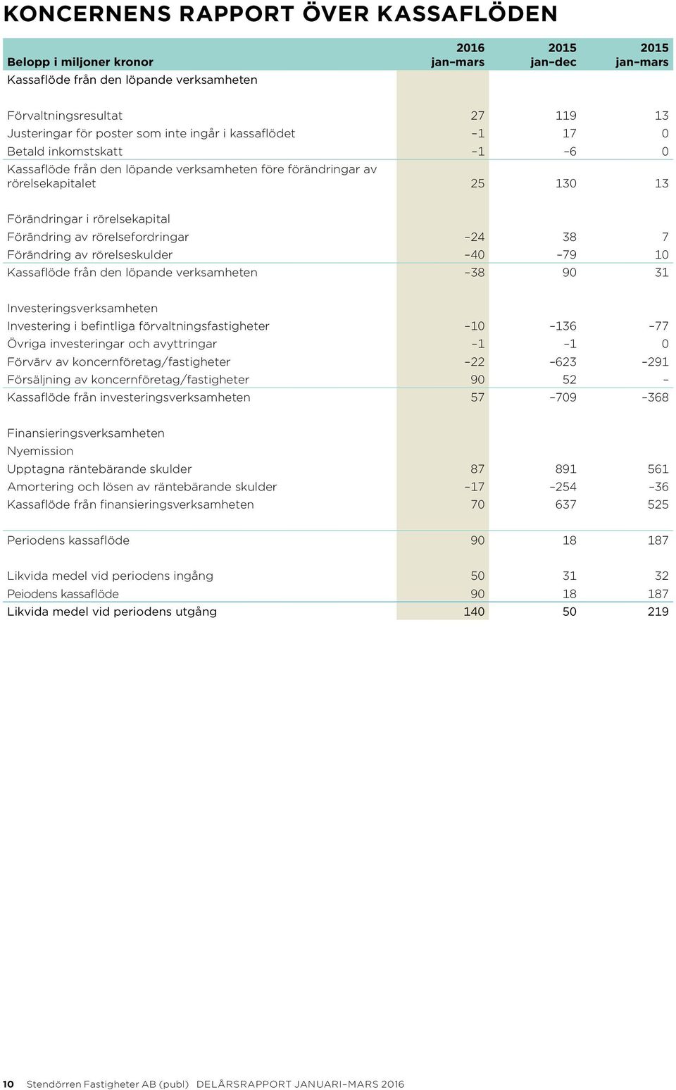 rörelsefordringar 24 38 7 Förändring av rörelseskulder 40 79 10 Kassaflöde från den löpande verksamheten 38 90 31 Investeringsverksamheten Investering i befintliga förvaltningsfastigheter 10 136 77