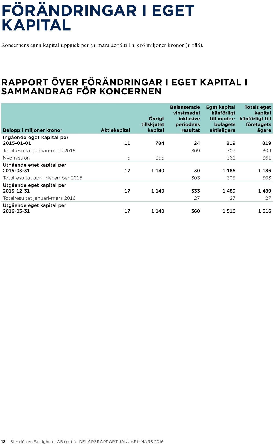 hänförligt till moderbolagets aktieägare Totalt eget kapital hänförligt till företagets ägare Ingående eget kapital per 2015-01-01 11 784 24 819 819 Totalresultat januari-mars 2015 309 309 309