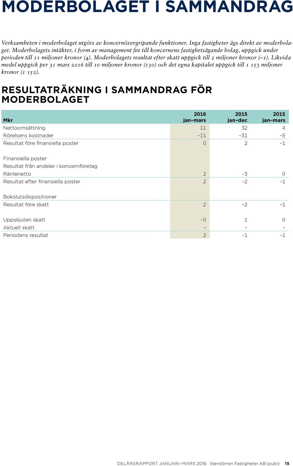 Moderbolagets resultat efter skatt uppgick till 2 miljoner kronor ( 1).