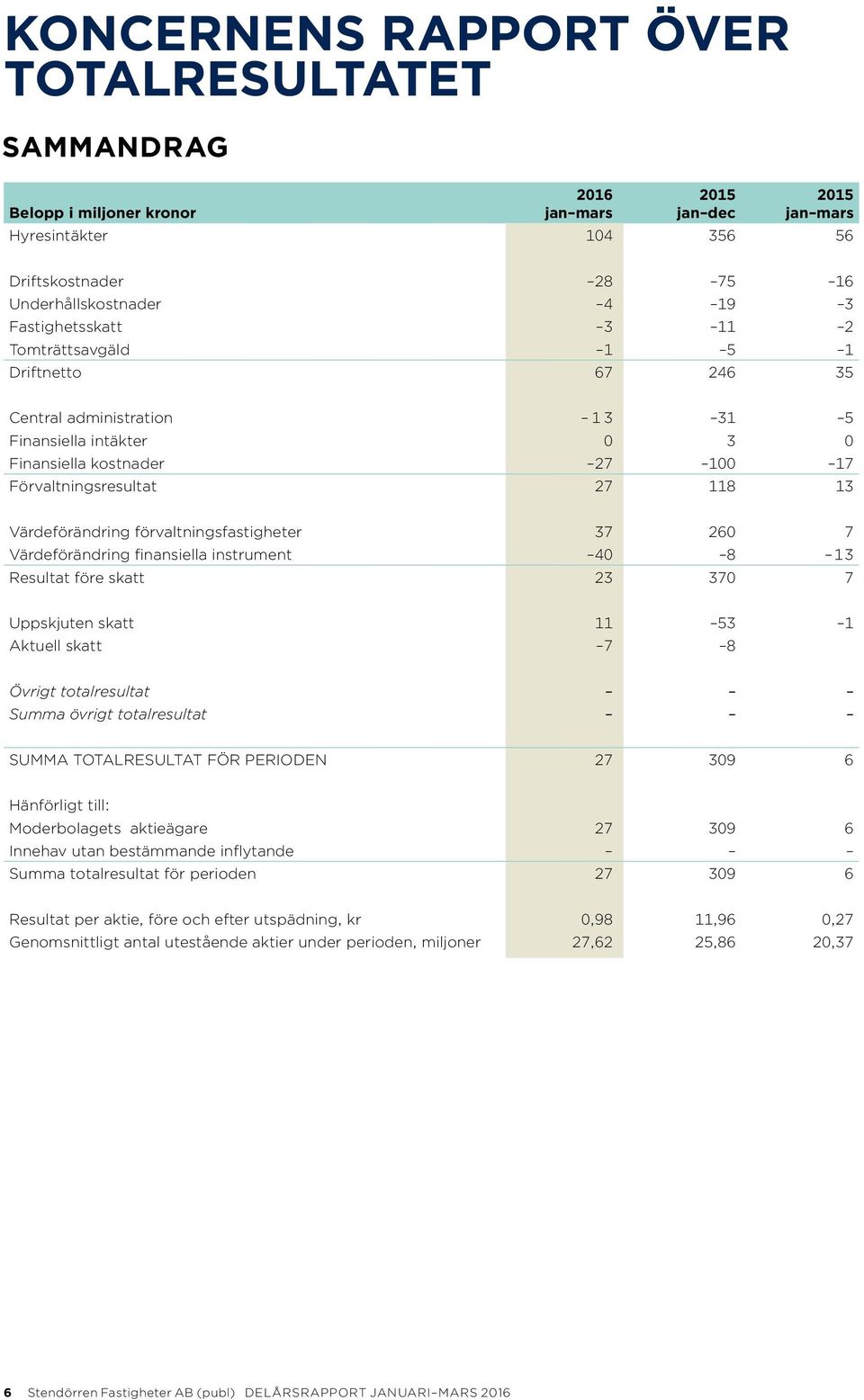 Värdeförändring förvaltningsfastigheter 37 260 7 Värdeförändring finansiella instrument 40 8 13 Resultat före skatt 23 370 7 Uppskjuten skatt 11 53 1 Aktuell skatt 7 8 Övrigt totalresultat Summa