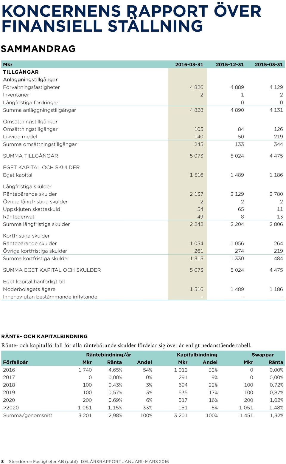 073 5 024 4 475 EGET KAPITAL OCH SKULDER Eget kapital 1 516 1 489 1 186 Långfristiga skulder Räntebärande skulder 2 137 2 129 2 780 Övriga långfristiga skulder 2 2 2 Uppskjuten skatteskuld 54 65 11