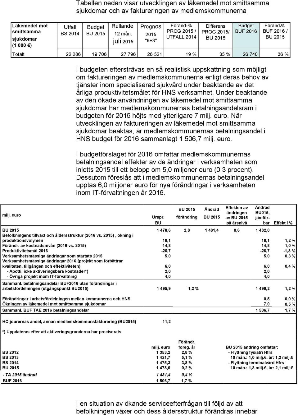 budgeten eftersträvas en så realistisk uppskattning som möjligt om faktureringen av medlemskommunerna enligt deras behov av tjänster inom specialiserad sjukvård under beaktande av det årliga