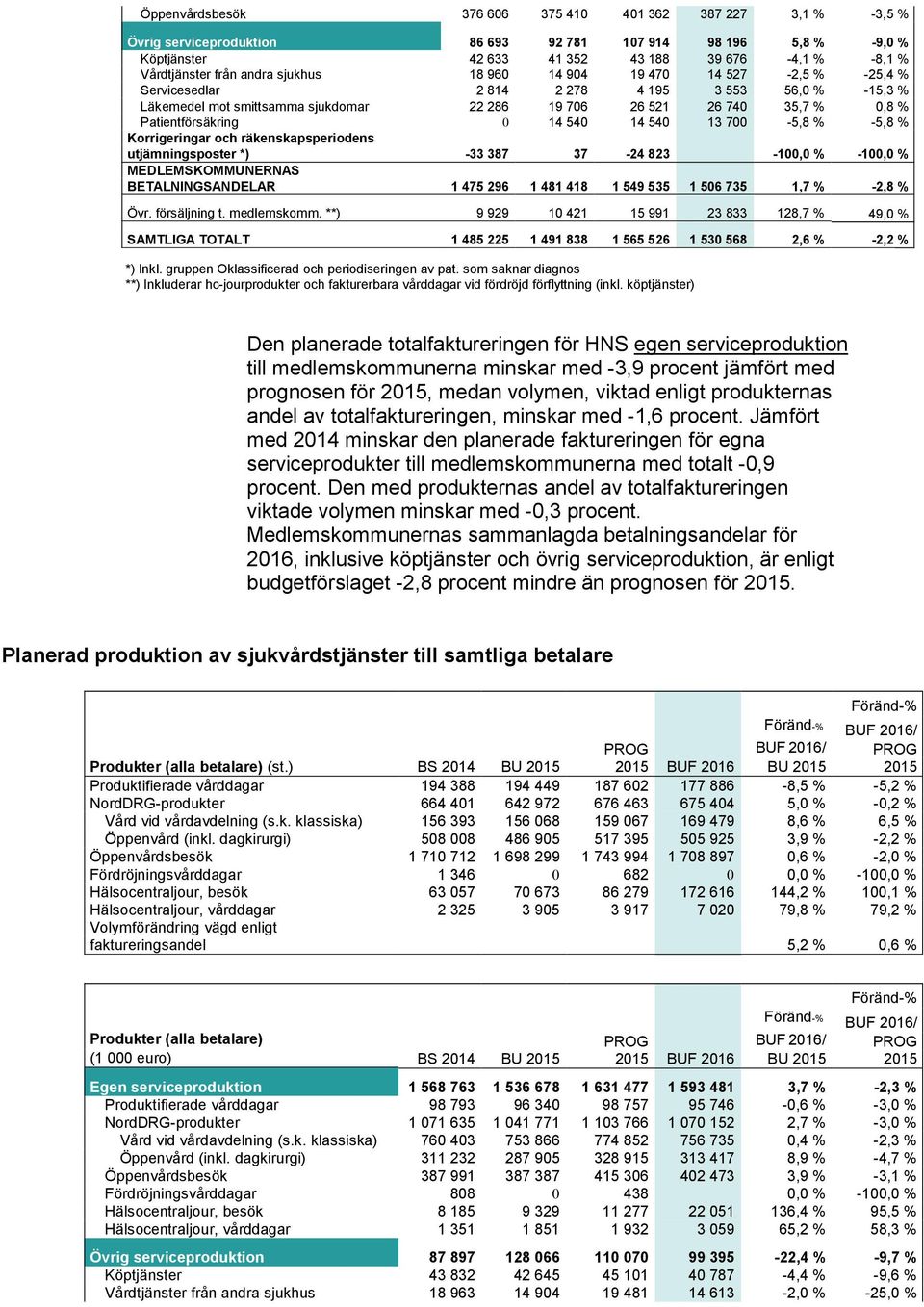 Patientförsäkring 0 14 540 14 540 13 700-5,8 % -5,8 % Korrigeringar och räkenskapsperiodens utjämningsposter *) -33 387 37-24 823-100,0 % -100,0 % MEDLEMSKOMMUNERNAS BETALNINGSANDELAR 1 475 296 1 481