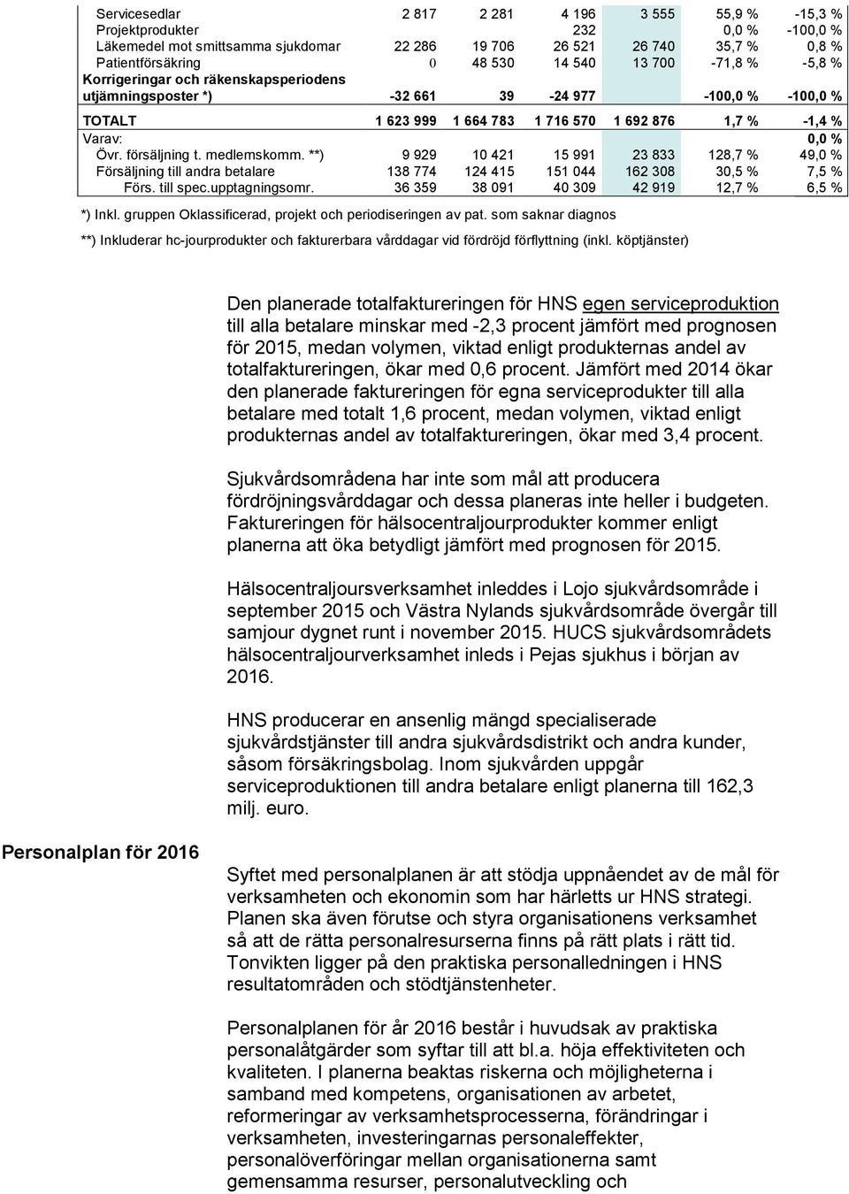 försäljning t. medlemskomm. **) 9 929 10 421 15 991 23 833 128,7 % 49,0 % Försäljning till andra betalare 138 774 124 415 151 044 162 308 30,5 % 7,5 % Förs. till spec.upptagningsomr.