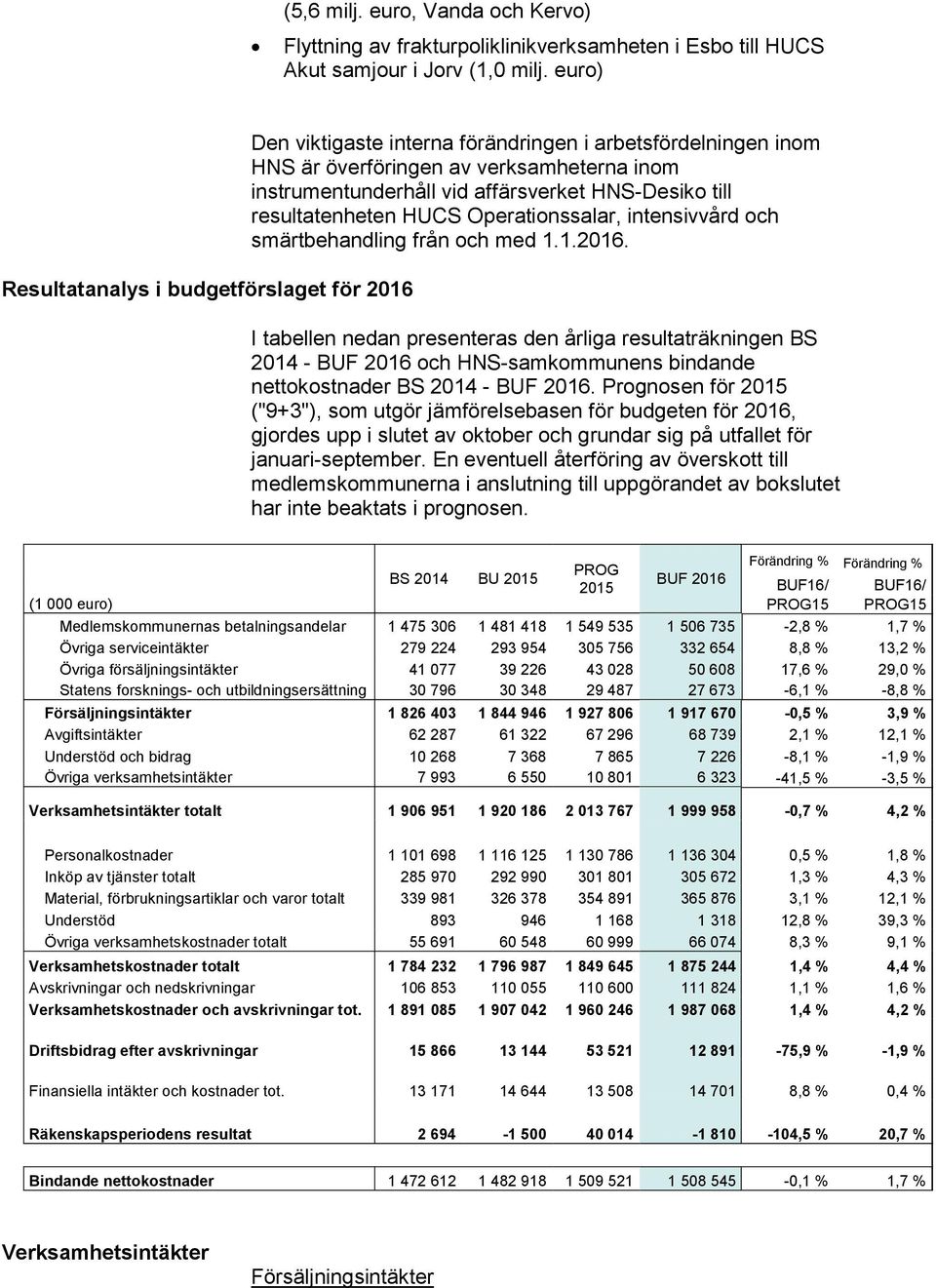 HNS-Desiko till resultatenheten HUCS Operationssalar, intensivvård och smärtbehandling från och med 1.1.2016.