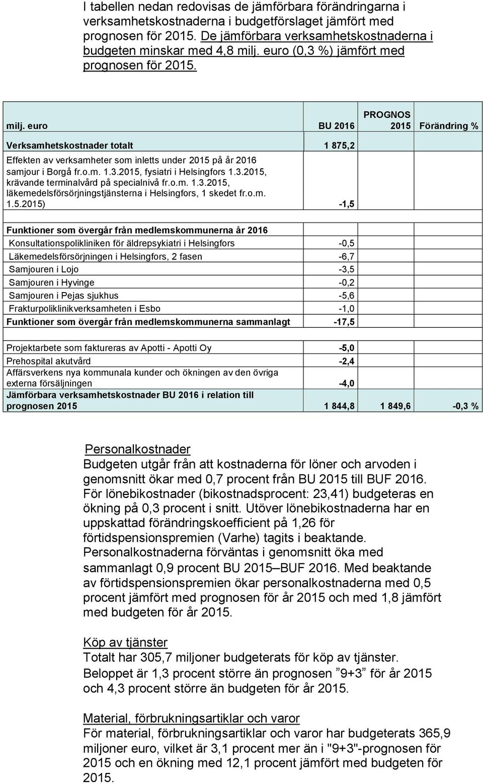 euro BU 2016 PROGNOS 2015 Förändring % Verksamhetskostnader totalt 1 875,2 Effekten av verksamheter som inletts under 2015 på år 2016 samjour i Borgå fr.o.m. 1.3.