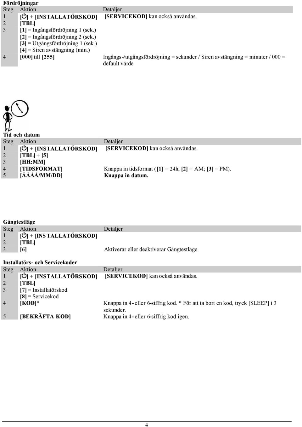 ) 4 [000] till [255] Ingångs-/utgångsfördröjning = sekunder / Siren avstängning = minuter / 000 = default värde Tid och datum 1 [ ] + [INSTALLATÖRSKOD] [SERVICEKOD] kan också användas.